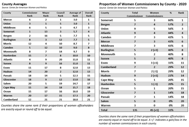 NJ County Ranking by Numbers of Women Mayors and Commissioners