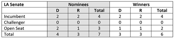 2019 women nominees and winners in Louisiana state senate