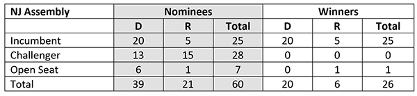 2019 women nominees and winners in New Jersey state assembly