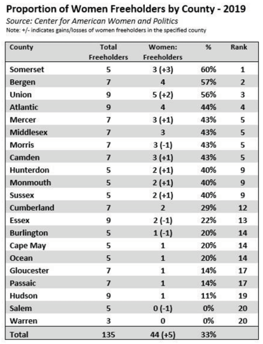 2019 proportion of women freeholders by county