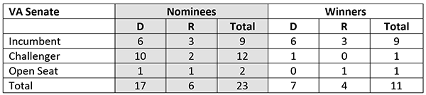 2019 final results for women in Virginia state senate